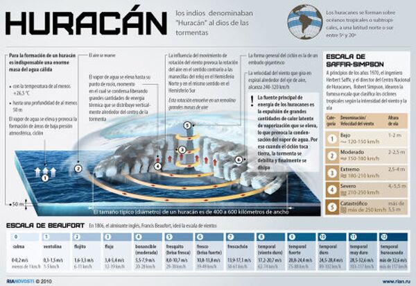 Huracán Huracán - Sputnik Mundo