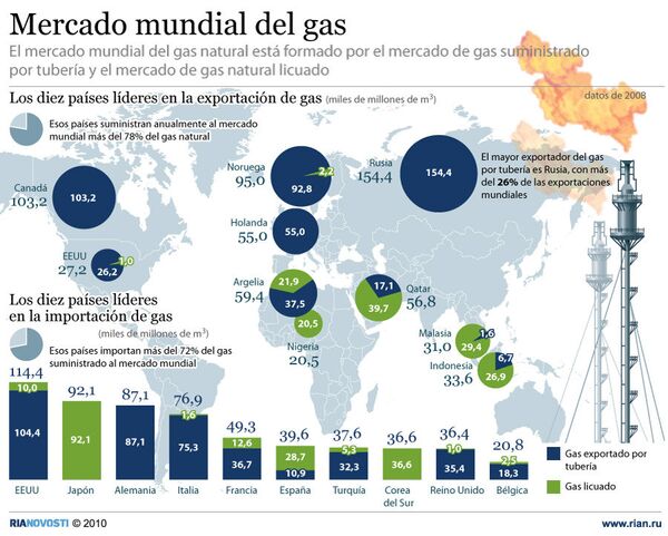 Mercado mundial del gas - Sputnik Mundo