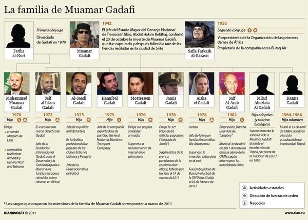 La familia de Muamar Gadafi - Sputnik Mundo