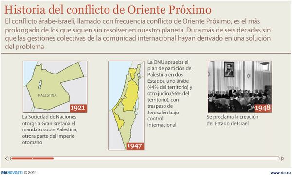 Historia del conflicto de Oriente Próximo Historia del conflicto de Oriente Próximo - Sputnik Mundo