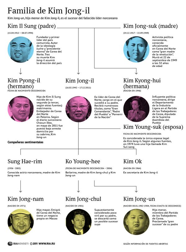 Familia de Kim Jong-il - Sputnik Mundo