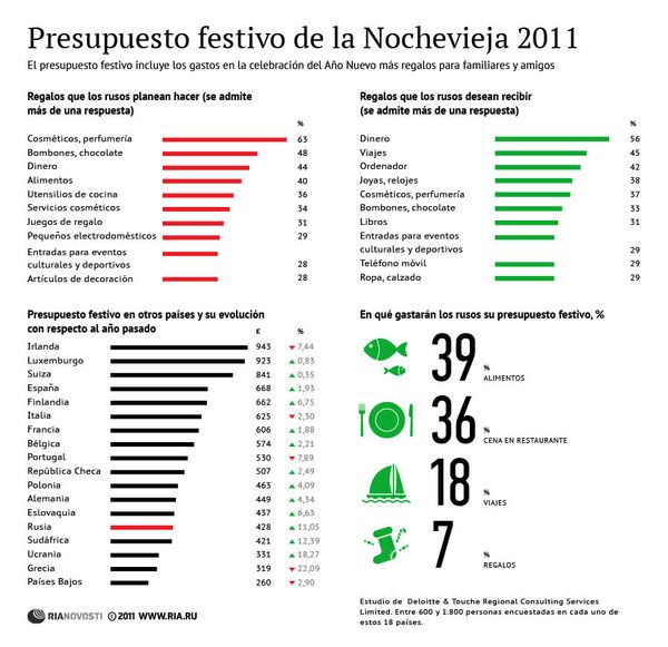 Presupuesto festivo de la Nochevieja 2011 - Sputnik Mundo