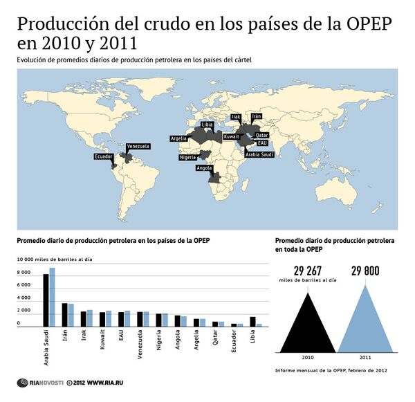 Producción del crudo en los países de la OPEP en 2010 y 2011 - Sputnik Mundo