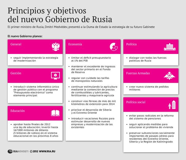 Principios y objetivos del nuevo Gobierno de Rusia - Sputnik Mundo