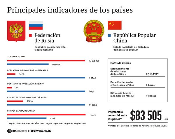 Rusia y China: principales indicadores de los países - Sputnik Mundo