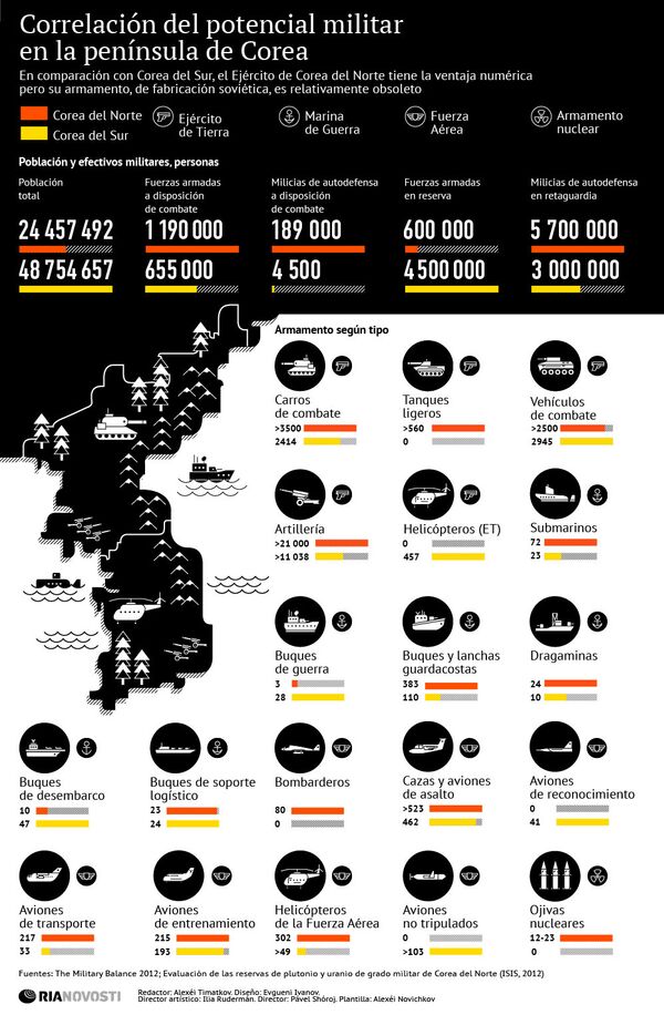 Correlación del potencial militar en la península de Corea Correlación del potencial militar en la península de Corea - Sputnik Mundo