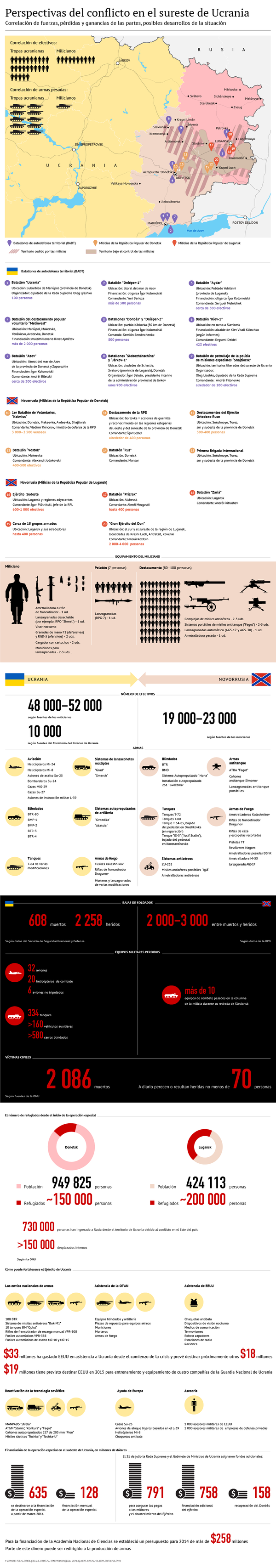 Perspectivas del conflicto en el sureste de Ucrania - Sputnik Mundo